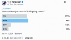 GTA6 售价引炸锅！60%玩家预测超70美元，10%直指100美元，你敢掏钱吗