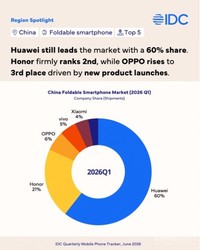 中国折叠屏手机市场华为断层领先！苹果还有机会吗