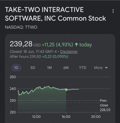 GTA6 预购引爆全球市场，T2 股价应声大涨 5%！资本狂欢背后，游戏巨头迎来爆发