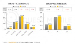 中国男性消费实力全面崛起！超7成线上消费竟破千元