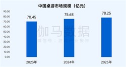 桌游报告：市场规模达78亿元 玩法创意具备高价值