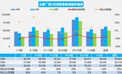 创历史新高！5月国内新能源汽车市场渗透率攀升至63