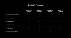 英伟达今日发布DLSS 4.5光线重建技术全系RTX显卡通用