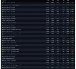5月Steam硬件调查报告：RTX3060继续高居显卡榜榜首