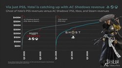 羊蹄山之魂》收入近3.5亿美元!快赶上《刺客:影》了