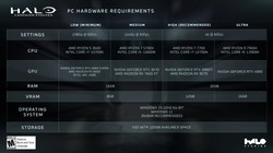 光环：战役进化》PC配置全面解禁：顶级画质要4080