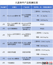 5款卸甲产品检出致癌物：苯超标8倍，甲醇超标42倍