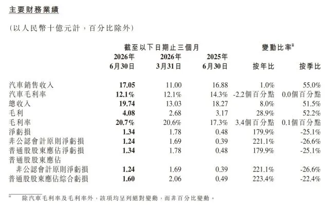 二季度亏13.4亿,但小鹏即将爆发?毛利率已达20.7%,年内冲击月销6万