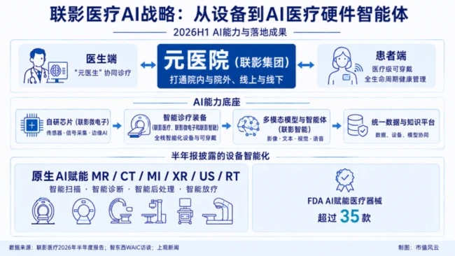 医疗影像寒冬下逆势增长17%,AI如何重塑联影医疗长期价值?