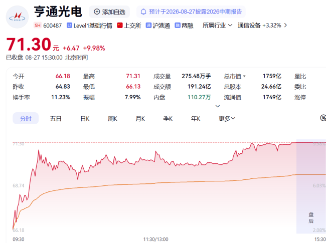 光通信营收猛增130%,1700亿龙头腰斩后涨停