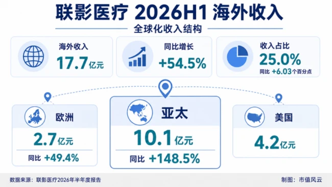 医疗影像寒冬下逆势增长17%,AI如何重塑联影医疗长期价值?