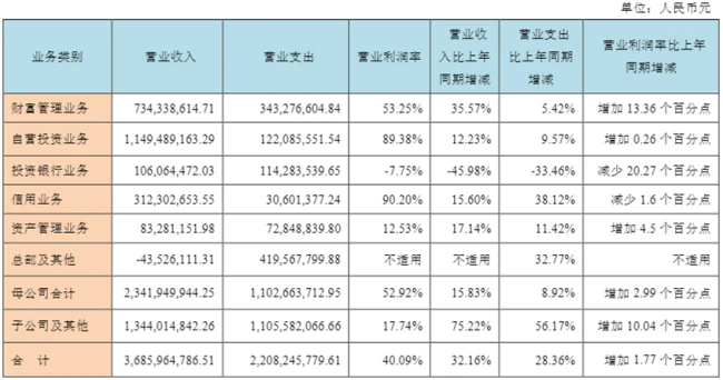 并表国融证券后,西部证券上半年营收净利双增、投行业务承压营收缩水46%