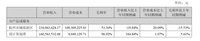 宋城演艺营收净利双降:杭州宋城营收下滑近20%,董事长张娴辞任