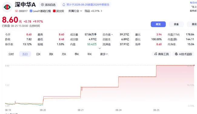 金价反弹了,曾11连板黄金“妖股”也回来了