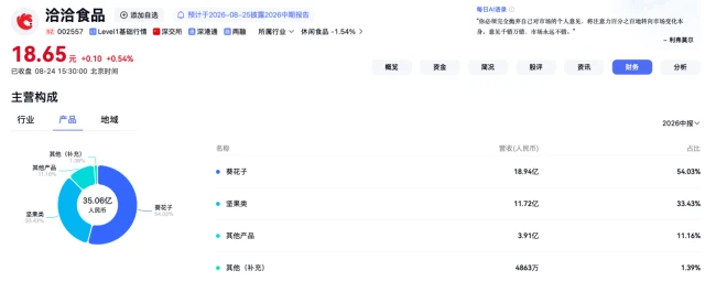 从业绩反弹到品牌破圈，洽洽食品埋下新一轮增长伏笔