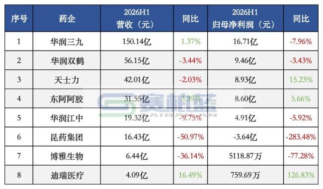 华润8大上市药企,最新业绩曝光