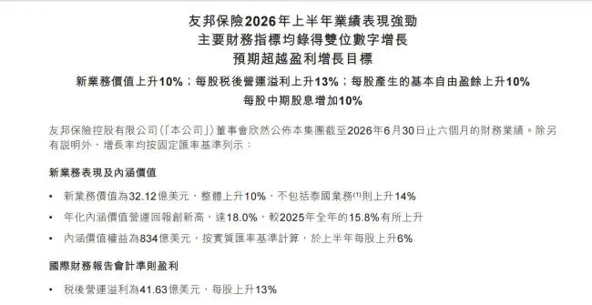 友邦保险上半年税后营运溢利超41亿美元,友邦人寿新业务价值利润率下降4.5个百分点
