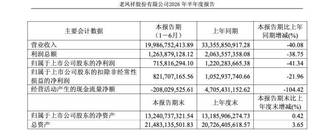 老凤祥营收下滑40%、半年关店超500家,卖黄金的辛苦钱更难挣了