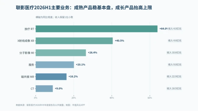 医疗影像寒冬下逆势增长17%,AI如何重塑联影医疗长期价值?