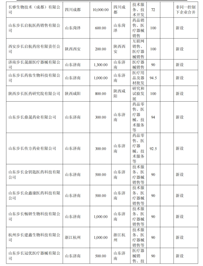 出资3350万元,步长制药成立一家新公司