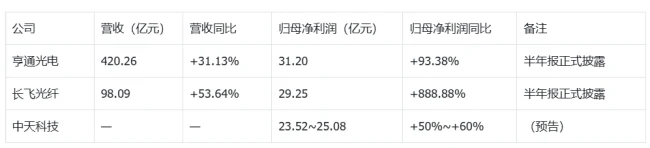光通信营收猛增130%,1700亿龙头腰斩后涨停
