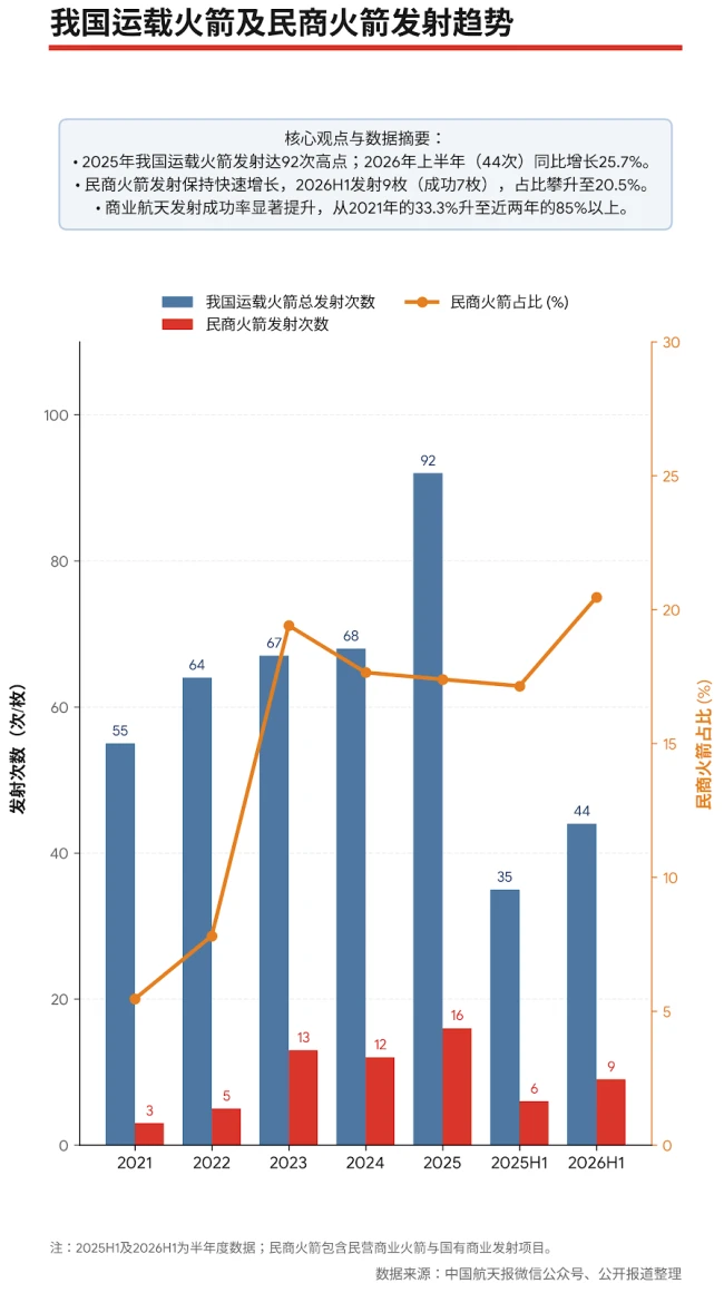 火箭越飞越高,商业航天K线却掉头向下,市场在害怕什么?