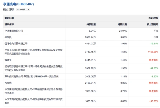 光通信营收猛增130%,1700亿龙头腰斩后涨停