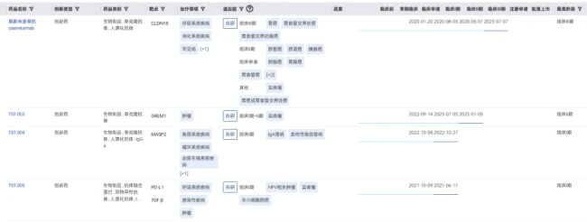 创胜医药部分管线进展;图源:药智网