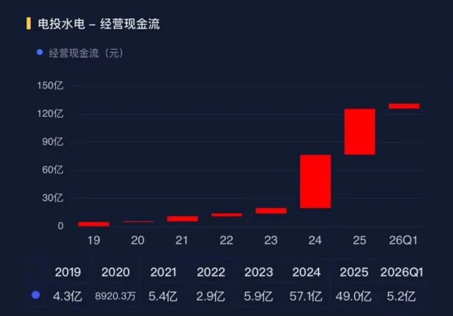 净利润暴增77倍!电投水电何以“一夜暴富”?