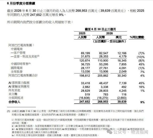 阿里2027财年Q1财报:收入2689.5亿元增长9%,即时零售进入减亏与增长并行阶段