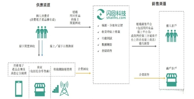 图源：闪回科技招股书截图
