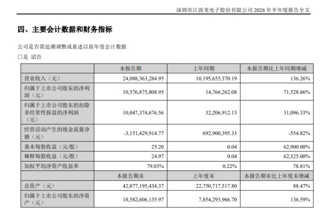 江波龙股价暴涨暴跌 37亿定增落地21位投资者浮亏12亿