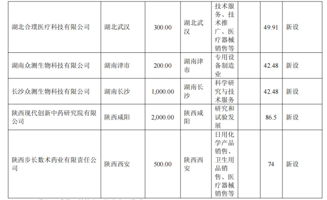 出资3350万元,步长制药成立一家新公司