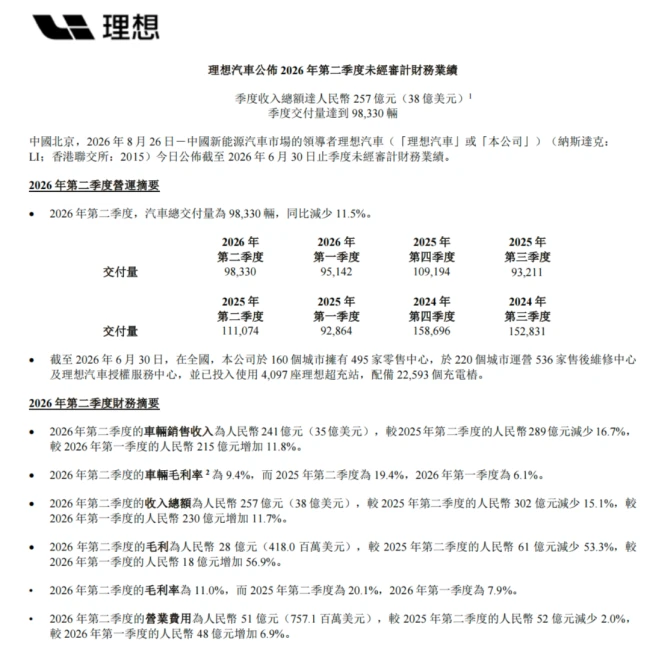 上半年核心指标全面反弹!行业最冷的时候,理想走出了“包围圈”