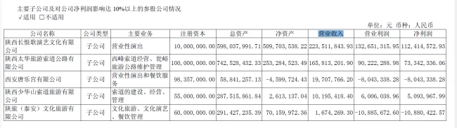 陕西旅游公布上市后首份半年报:游客减少致营收降低、年内股价跌超四成