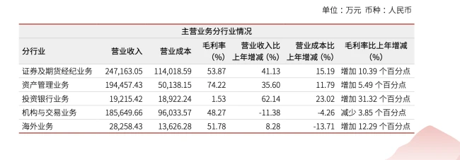 兴业证券上半年净利21亿同比增60%,机构与交易业务成唯一下滑板块,分仓佣金翻倍