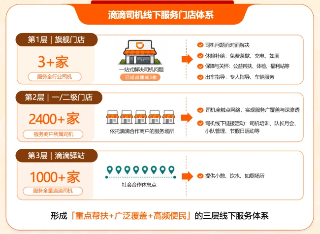 图为:滴滴司机线下服务门店体系