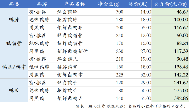 鸭脖存量战,“卤味三雄”分道突围