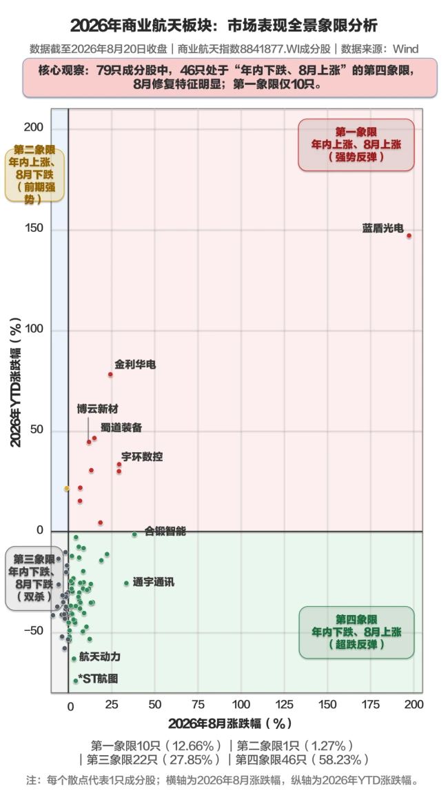 火箭越飞越高,商业航天K线却掉头向下,市场在害怕什么?