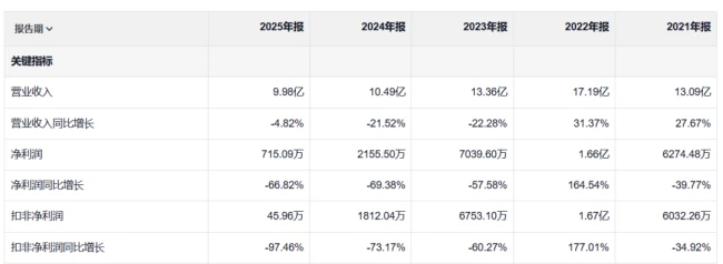 数字人民币龙头亏损扩大逆势4连板,高盛提前进场