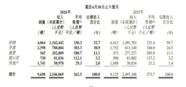 营收、利润双增,珍酒李渡打响白酒复苏第一枪
