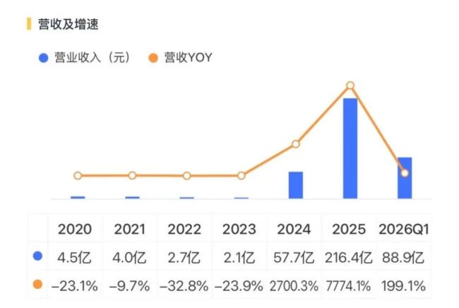 半年净赚36亿!松发股份:陶瓷亏损,换道造船