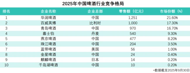外资啤酒,为何做不好中国市场?