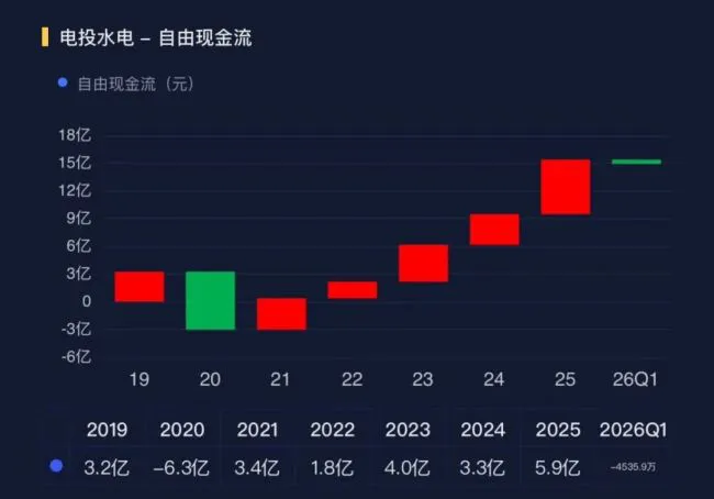 净利润暴增77倍!电投水电何以“一夜暴富”?