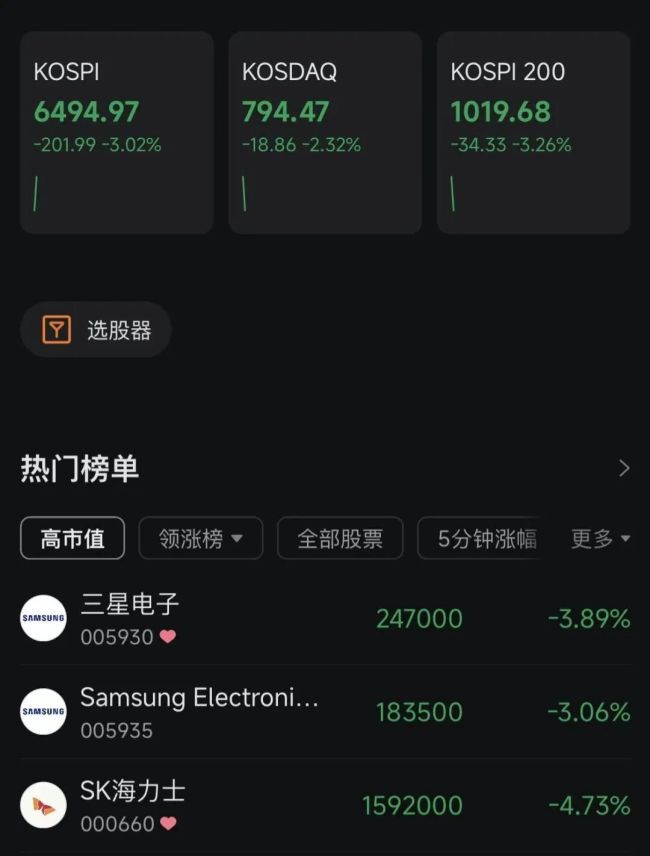 韩股跌超3%，存储双雄大跌
