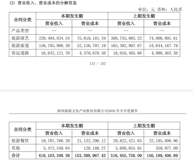 陕西旅游公布上市后首份半年报:游客减少致营收降低、年内股价跌超四成