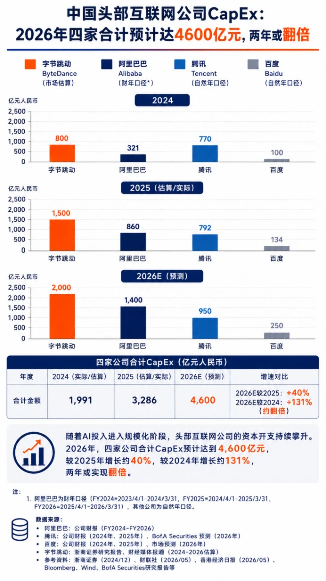 阿里增发加码AI投资,这是一场谁也不敢退场的竞逐