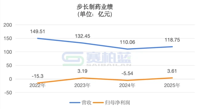 出资3350万元,步长制药成立一家新公司