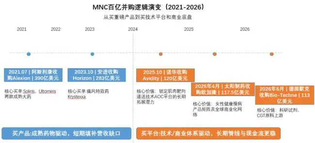 MNC百亿并购逻辑变了