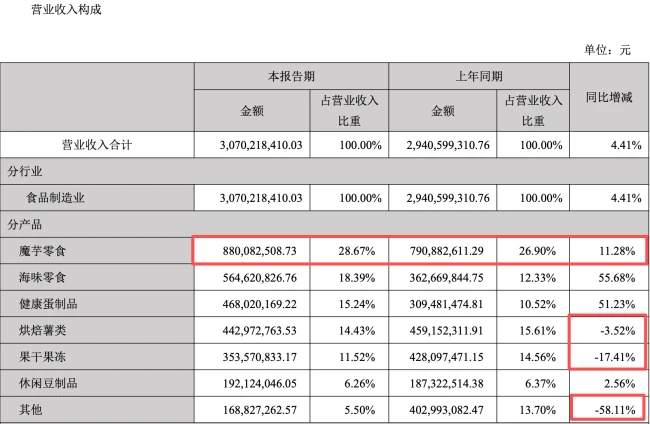 上半年营收、净利“双增”,盐津铺子为何股价“变了脸”?